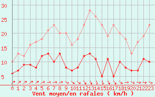 Courbe de la force du vent pour Marienberg