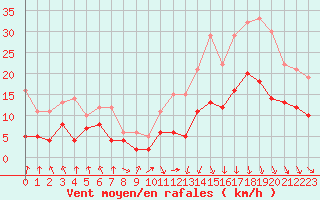 Courbe de la force du vent pour Ble / Mulhouse (68)