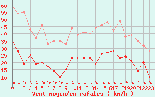 Courbe de la force du vent pour Salon-de-Provence (13)