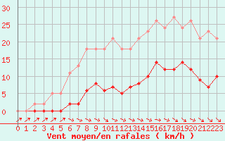 Courbe de la force du vent pour Anglars St-Flix(12)