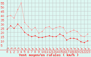 Courbe de la force du vent pour Saint-Mdard-d