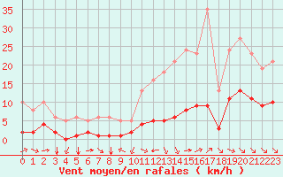 Courbe de la force du vent pour Saint-Jean-de-Vedas (34)