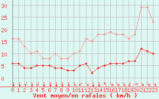 Courbe de la force du vent pour Paris Saint-Germain-des-Prs (75)