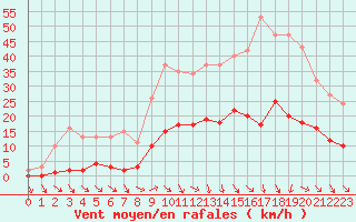 Courbe de la force du vent pour Cabris (13)