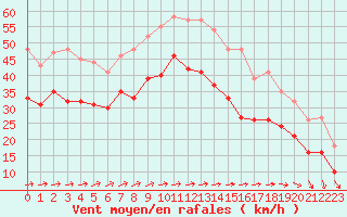 Courbe de la force du vent pour Elpersbuettel