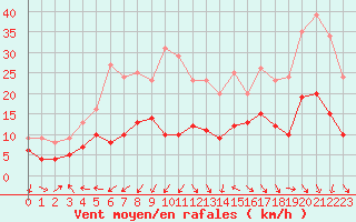 Courbe de la force du vent pour Nmes - Garons (30)