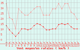 Courbe de la force du vent pour Saint-Jean-de-Vedas (34)
