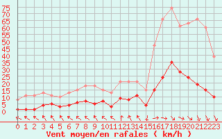 Courbe de la force du vent pour Isle-sur-la-Sorgue (84)