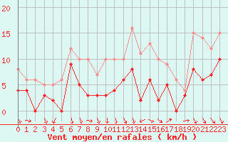 Courbe de la force du vent pour Strasbourg (67)