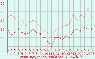Courbe de la force du vent pour Auxerre-Perrigny (89)