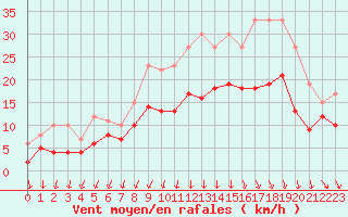 Courbe de la force du vent pour Rennes (35)
