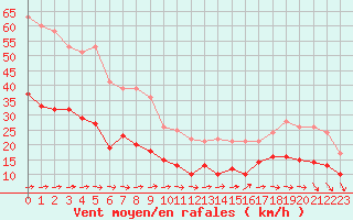 Courbe de la force du vent pour Le Talut - Belle-Ile (56)