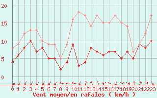 Courbe de la force du vent pour Metz-Nancy-Lorraine (57)