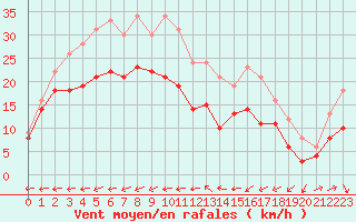 Courbe de la force du vent pour Porquerolles (83)