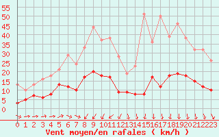 Courbe de la force du vent pour Trappes (78)