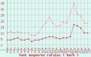 Courbe de la force du vent pour Saint-Mdard-d