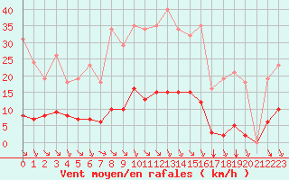 Courbe de la force du vent pour Bziers-Centre (34)