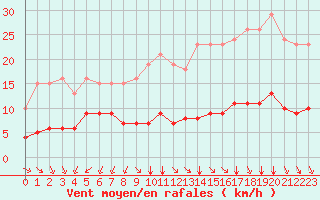 Courbe de la force du vent pour Saint-Sorlin-en-Valloire (26)