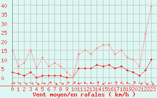 Courbe de la force du vent pour Xert / Chert (Esp)