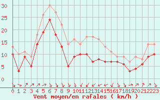 Courbe de la force du vent pour Alistro (2B)