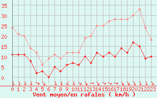 Courbe de la force du vent pour Angers-Marc (49)