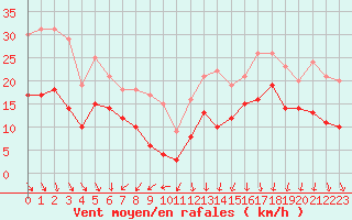 Courbe de la force du vent pour Lyon - Saint-Exupry (69)