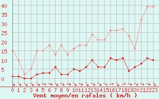 Courbe de la force du vent pour Agde (34)