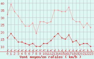Courbe de la force du vent pour Sainte-Ouenne (79)