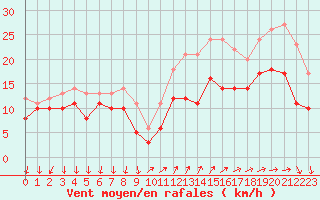 Courbe de la force du vent pour Porquerolles (83)