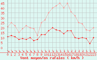 Courbe de la force du vent pour Nmes - Courbessac (30)