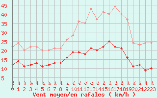 Courbe de la force du vent pour Blois (41)