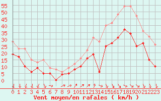 Courbe de la force du vent pour Millau - Soulobres (12)