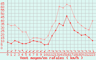 Courbe de la force du vent pour Cap Pertusato (2A)