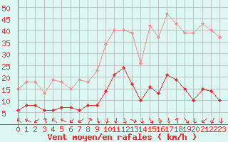 Courbe de la force du vent pour Eygliers (05)