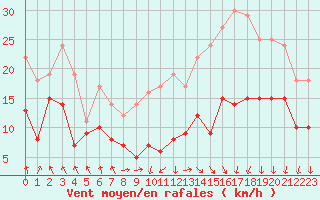 Courbe de la force du vent pour Lyon - Saint-Exupry (69)