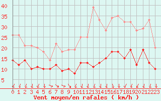 Courbe de la force du vent pour Reims-Prunay (51)