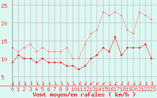 Courbe de la force du vent pour Laval (53)