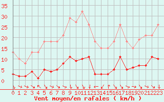 Courbe de la force du vent pour Malbosc (07)