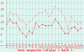 Courbe de la force du vent pour Ile de Groix (56)