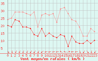 Courbe de la force du vent pour Pointe de Chassiron (17)