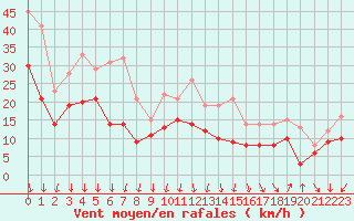 Courbe de la force du vent pour Istres (13)