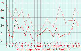 Courbe de la force du vent pour Embrun (05)