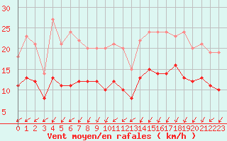 Courbe de la force du vent pour Ploudalmezeau (29)