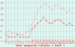 Courbe de la force du vent pour Trappes (78)