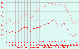 Courbe de la force du vent pour Angers-Marc (49)