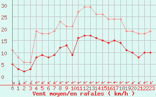 Courbe de la force du vent pour Montroy (17)