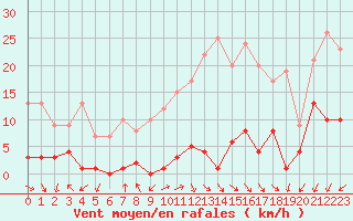 Courbe de la force du vent pour Jaca