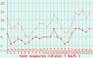 Courbe de la force du vent pour Pirou (50)