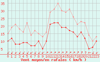 Courbe de la force du vent pour Ajaccio - Campo dell