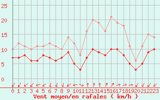 Courbe de la force du vent pour Annecy (74)